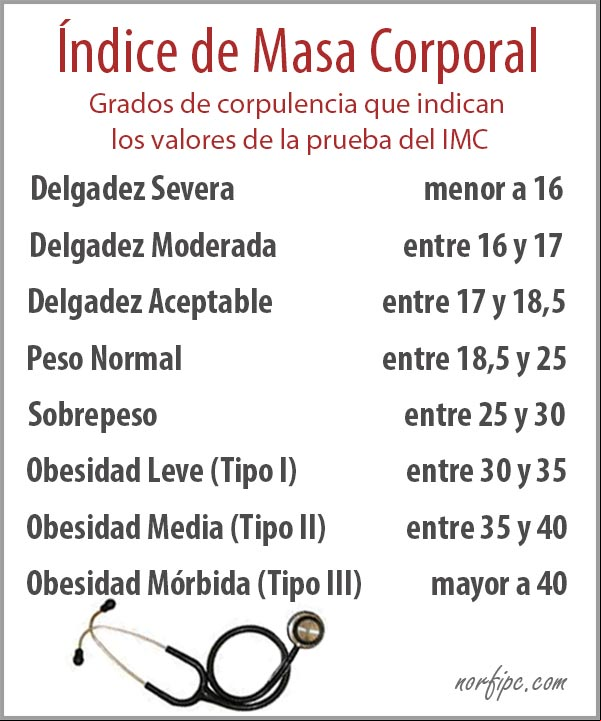 Grados de corpulencia que indican los valores de la prueba del Índice de Masa Corporal Grados de corpulencia que indican los valores de la prueba del Índice de Masa Corporal