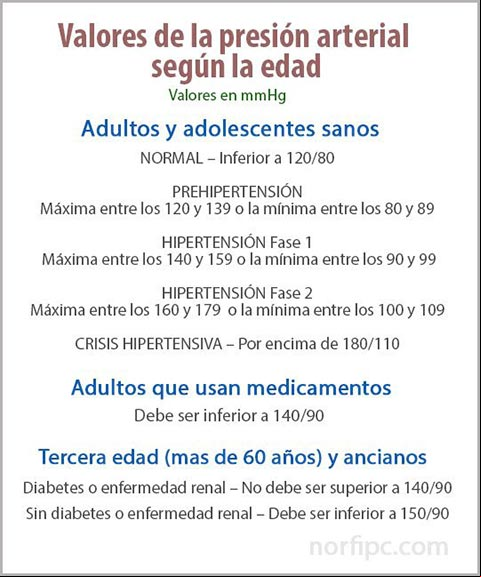 Tabla de los valores de la presión arterial según la edad Tabla de los valores de la presión arterial según la edad