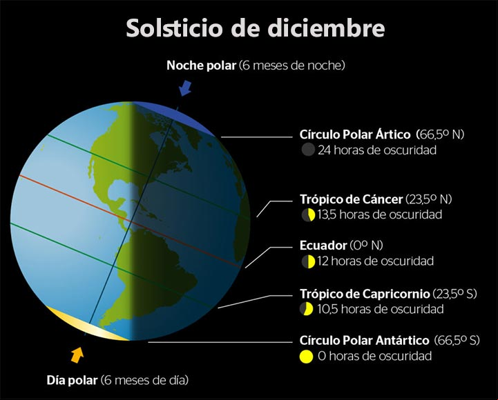 Solsticio de diciembre Solsticio de diciembre