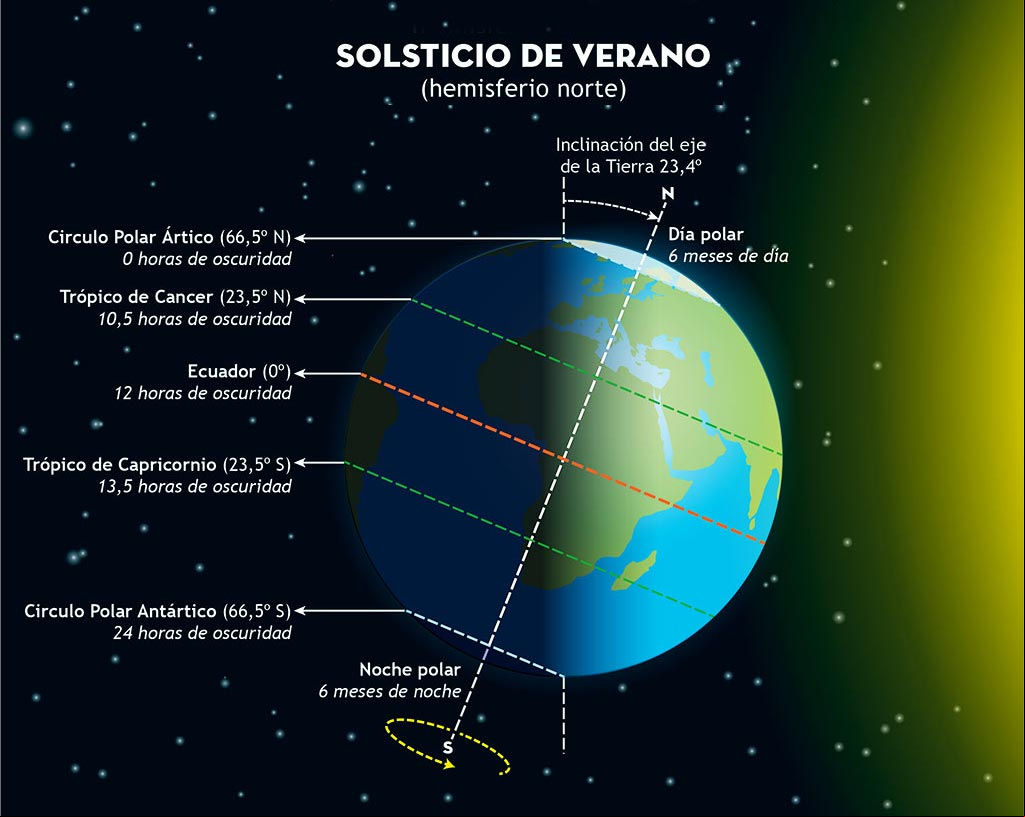 Inclinación de los rayos del Sol, en el Solsticio de junio Inclinación de los rayos del Sol, en el Solsticio de junio