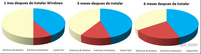 Acumulación de archivos innecesarios en Windows Acumulación de archivos innecesarios en Windows