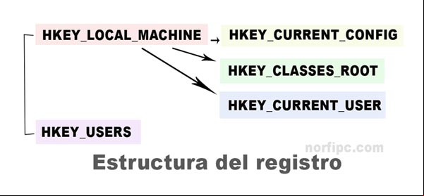 Estructura del Registro de Windows Estructura del Registro de Windows