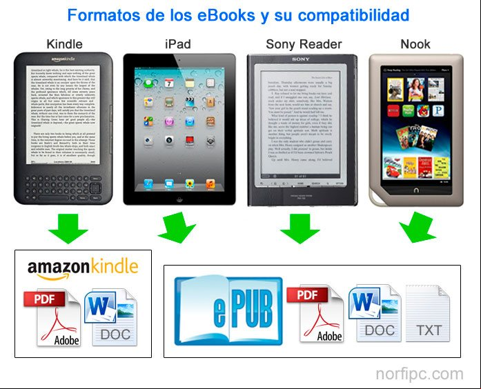 Formatos de los eBooks y su compatibilidad con distintos dispositivos Formatos de los eBooks y su compatibilidad con distintos dispositivos