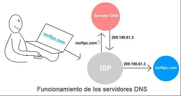 Funcionamiento de los servidores DNS en internet Funcionamiento de los servidores DNS en internet