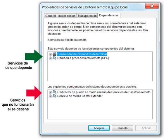 Servicios que dependen y los necesarios para que funcione Servicios que dependen y los necesarios para que funcione