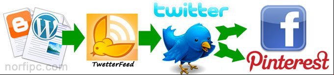 Vincular a Twitter con diferentes sitios de internet y redes sociales