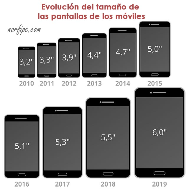Evolución del tamaño de las pantallas de los móviles Evolución del tamaño de las pantallas de los móviles