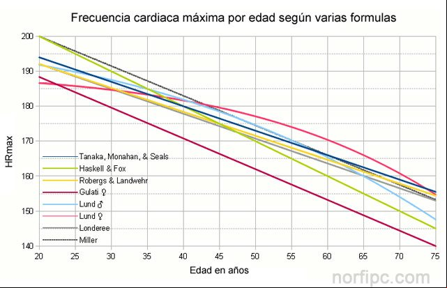 Frecuencia cardiaca máxima por edad según varias fórmulas Frecuencia cardiaca máxima por edad según varias fórmulas