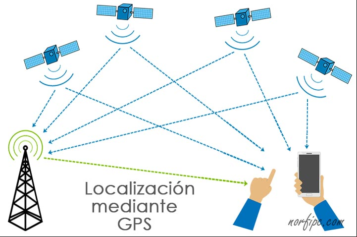 Funcionamiento de la localización mediante el sistema GPS Funcionamiento de la localización mediante el sistema GPS