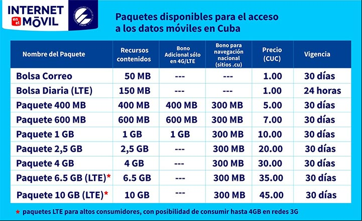 Precios de los paquetes de internet en Cuba por datos móviles Precios de los paquetes de internet en Cuba por datos móviles