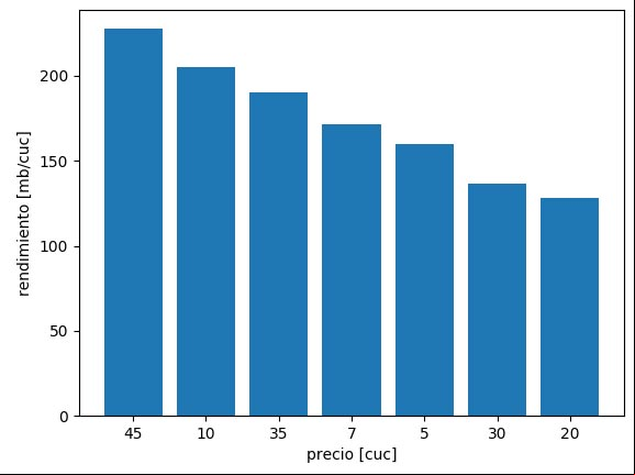 Rendimiento de los paquetes para datos móviles (MB x CUC) Rendimiento de los paquetes para datos móviles (MB x CUC)