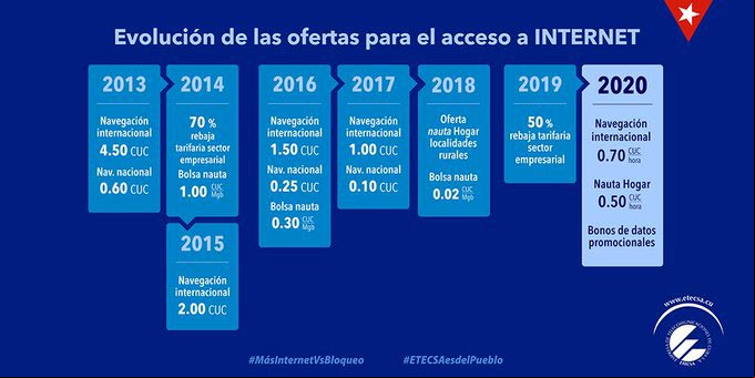 Precios de internet en Cuba Precios de internet en Cuba