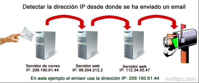 Conocer la dirección IP desde donde fue enviado un correo electronico