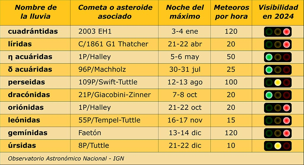 Calendario de lluvia de meteoros Calendario de lluvia de meteoros