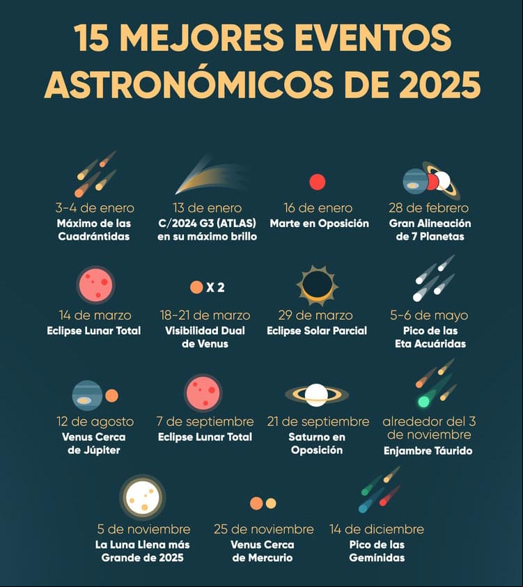 Eventos astronómicos importantes del año 2025 Eventos astronómicos importantes del año2025