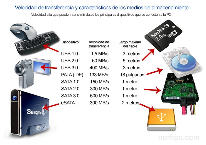 Velocidad a la que pueden transmitir datos los principales dispositivos que se conectan a la PC. Velocidad a la que pueden transmitir datos los principales dispositivos que se conectan a la PC.
