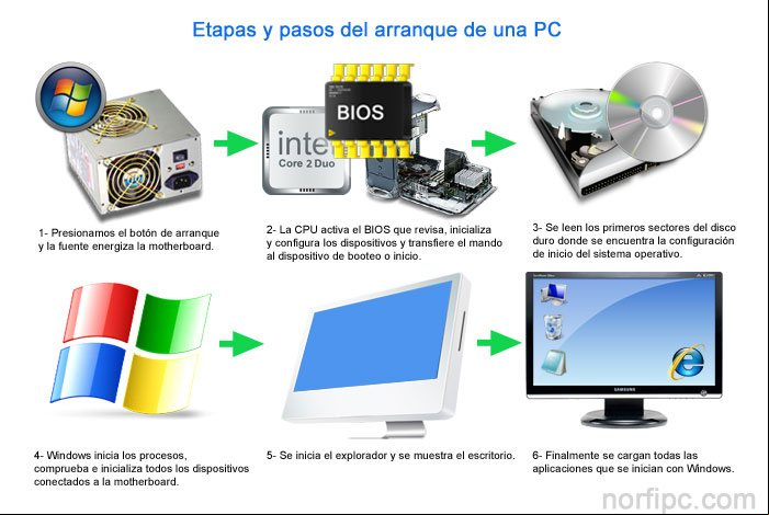 Etapas que transcurren y pasos que se siguen durante el proceso de arranque de la PC Etapas que transcurren y pasos que se siguen durante el proceso de arranque de la PC