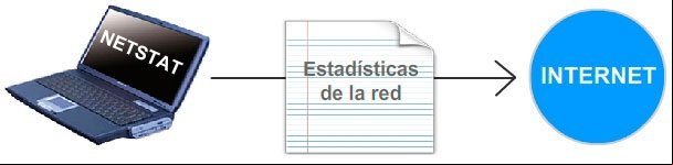 Como usar el comando NETSTAT para conocer las estadísticas de las conexiones