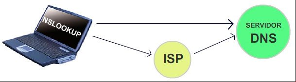 Como usar el comando NSLOOKUP para probar los servidores DNS