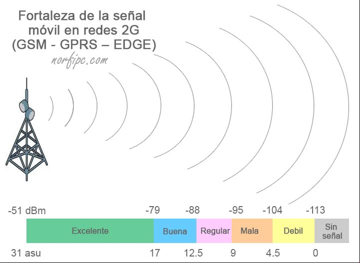 Fortaleza de la señal móvil en redes 2G, usando valores dBm y asu Fortaleza de la señal móvil en redes 2G, usando valores dBm y asu