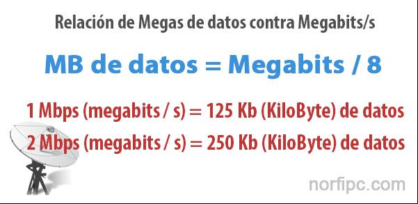 Relación de Megas de datos contra Megabits/s en las redes informáticas Relación de Megas de datos contra Megabits/s en las redes informáticas