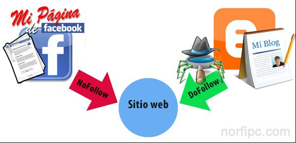Los enlaces Dofollow y Nofollow en internet Los enlaces Dofollow y Nofollow en internet