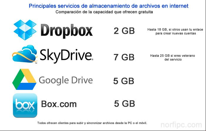 Principales servicios de almacenamiento gratis de archivos en internet