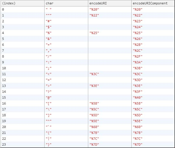 Captura de tabla en la consola de Google Chrome, con los caracteres que codifican encodeURI y encodeURIComponent Captura de tabla en la consola de Google Chrome, con los caracteres que codifican encodeURI y encodeURIComponent
