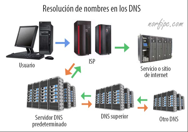 Resolución de nombres en los servidores DNS Resolución de nombres en los servidores DNS