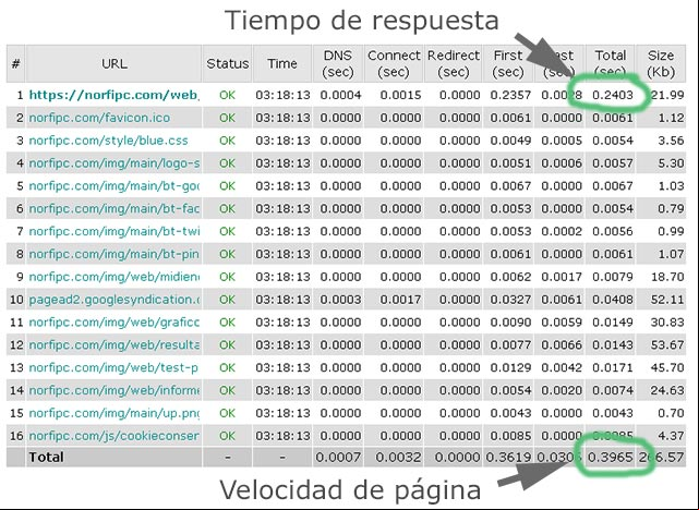 Resultado de la prueba de Velocidad de página de WebSitePulse Resultado de la prueba de Velocidad de página de WebSitePulse